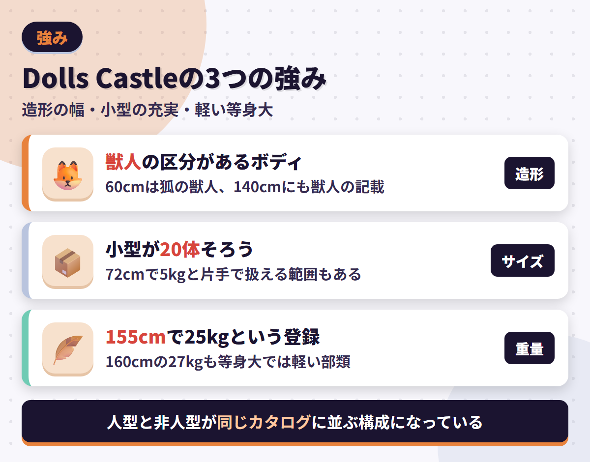 Dolls Castleの強みである獣人の造形・小型20体の充実・155cmで25kgという軽い等身大を並べた図解