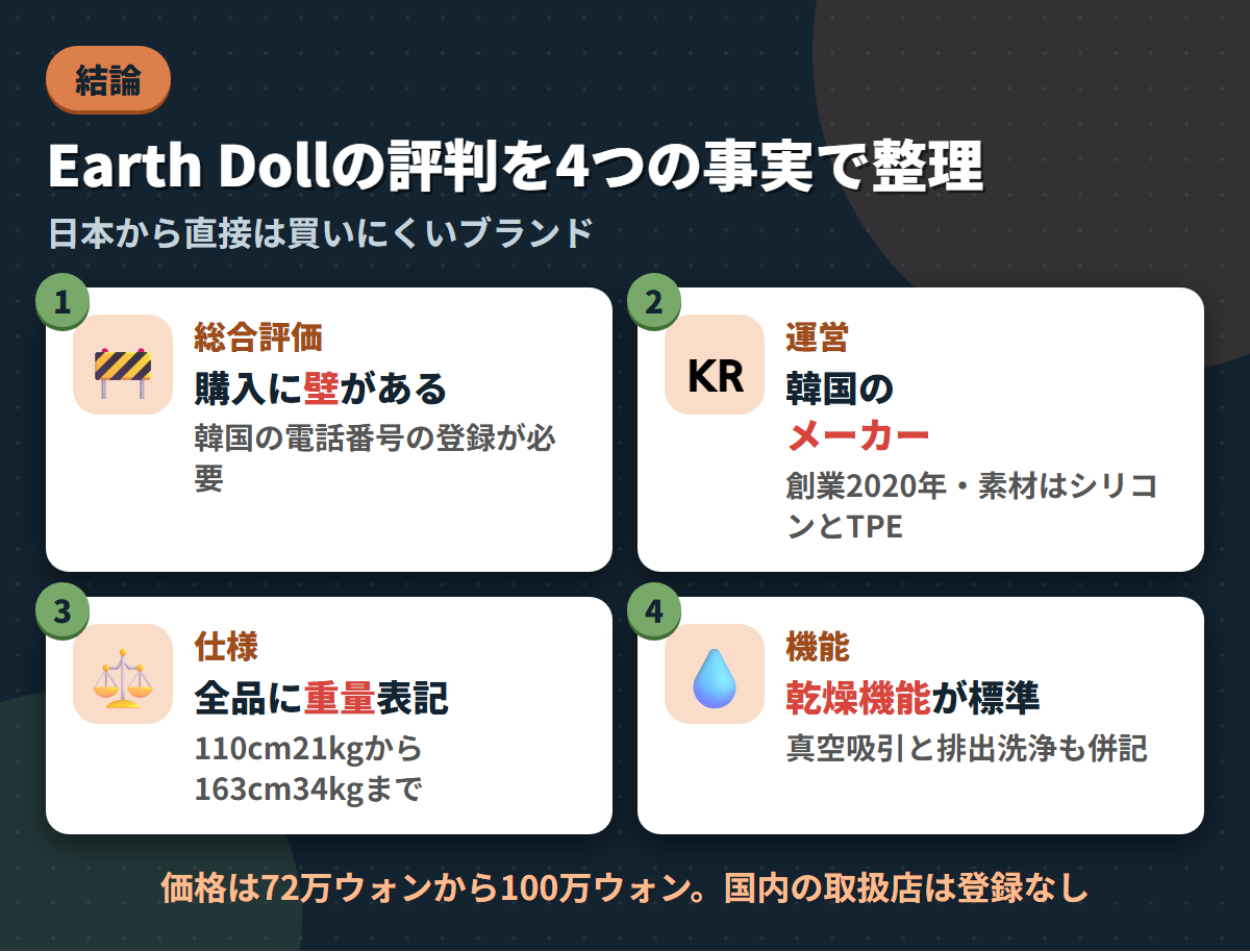 Earth Dollの購入の壁・韓国のメーカーという素性・全品の重量表記・乾燥機能という4つの事実を並べた結論まとめ図