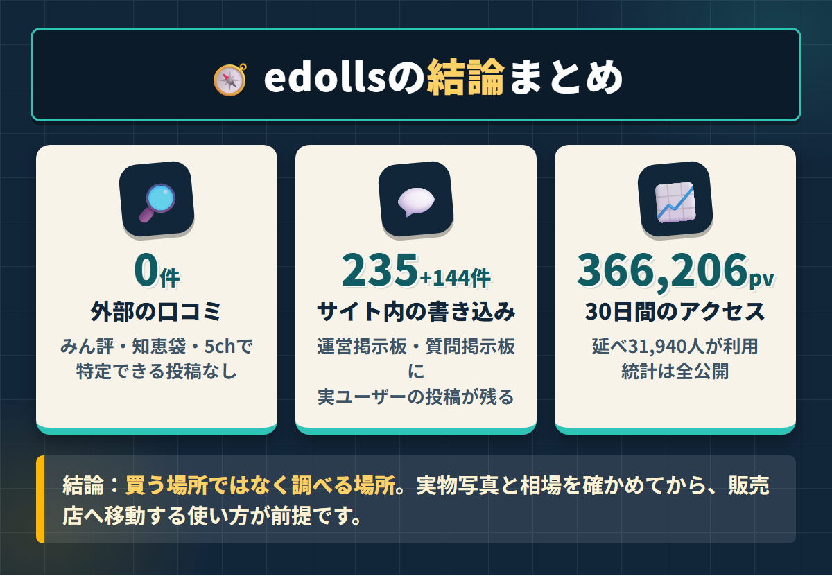 edollsの外部口コミの有無とサイト内掲示板の件数、30日間のアクセス数を並べた結論まとめ図