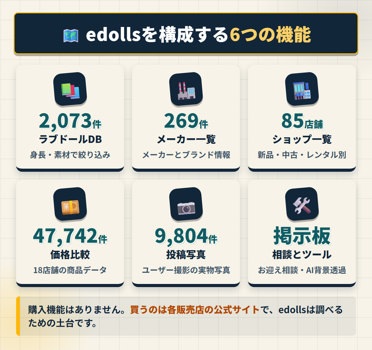 edollsのラブドールDB・メーカー一覧・ショップ一覧・価格比較・投稿写真・掲示板の6機能と登録件数をまとめた全体図