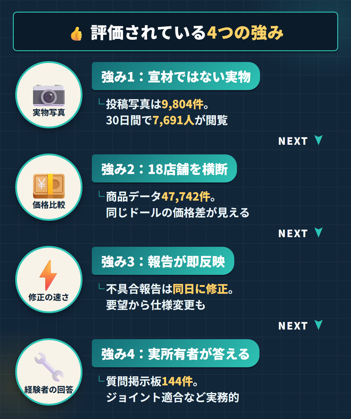 edollsが評価されている実物写真・価格比較・修正の速さ・経験者の回答という4つの強みを並べた図解