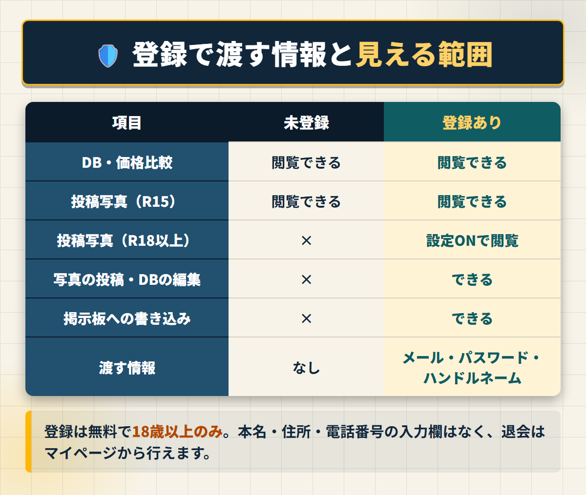 edollsで未登録と登録ありのときに閲覧できる範囲と、登録時に渡す情報を比べた表の図解