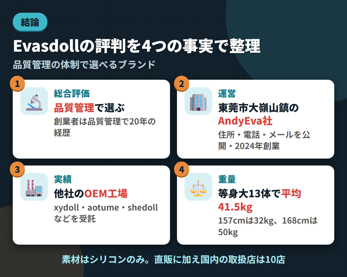 Evasdollの総合評価・東莞市の運営会社・他社OEMの実績・等身大13体平均41.5kgという4つの事実を並べた結論まとめ図