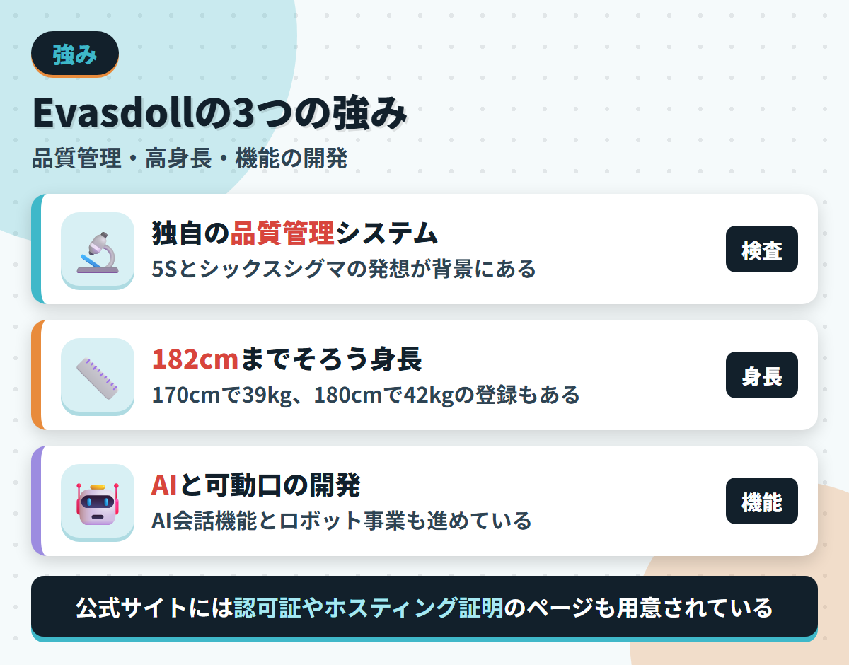 Evasdollの強みである独自の品質管理システム・182cmまでの身長・AIと可動口の開発を並べた図解