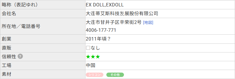 ラブドールDBに登録されたEXDOLLのプロフィール。会社名は大連蒂艾斯科技発展股份有限公司、所在地は大連市甘井子区、創業は2011年頃と記載されている