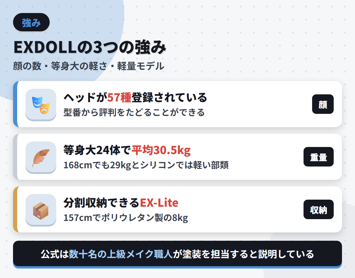 EXDOLLの強みであるヘッド57種・等身大24体平均30.5kgの軽さ・分割収納できるEX-Liteを並べた図解