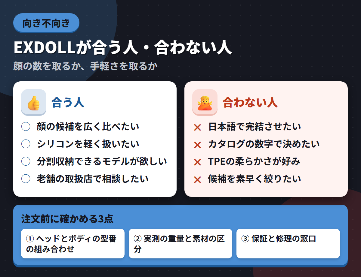 EXDOLLが合う人と合わない人の条件を左右に対比し、注文前に確かめる3点を添えた図解