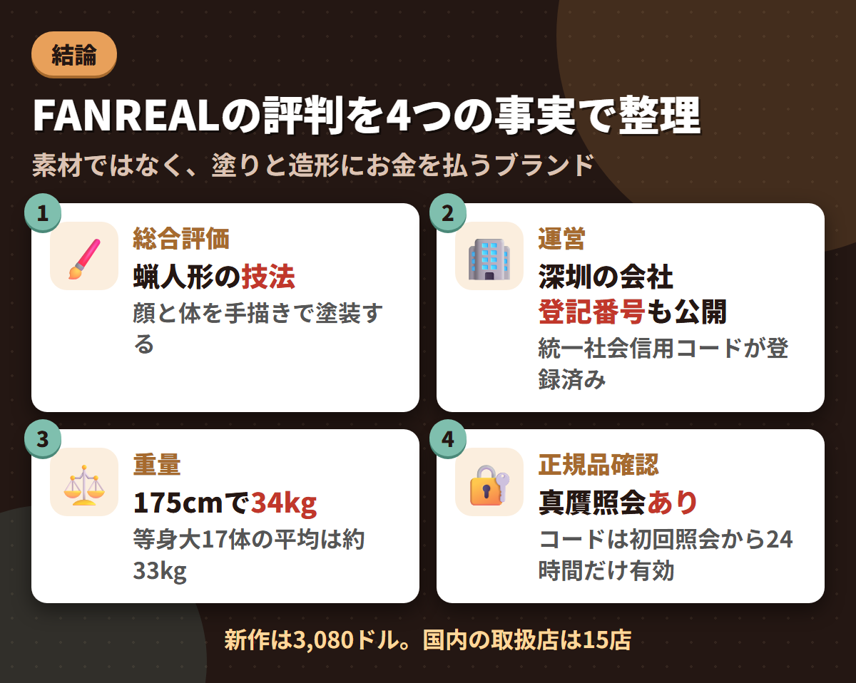 FANREALの総合評価・深圳の運営会社と登記番号の公開・175cmで34kgという重量・真贋照会の仕組みを並べた結論まとめ図
