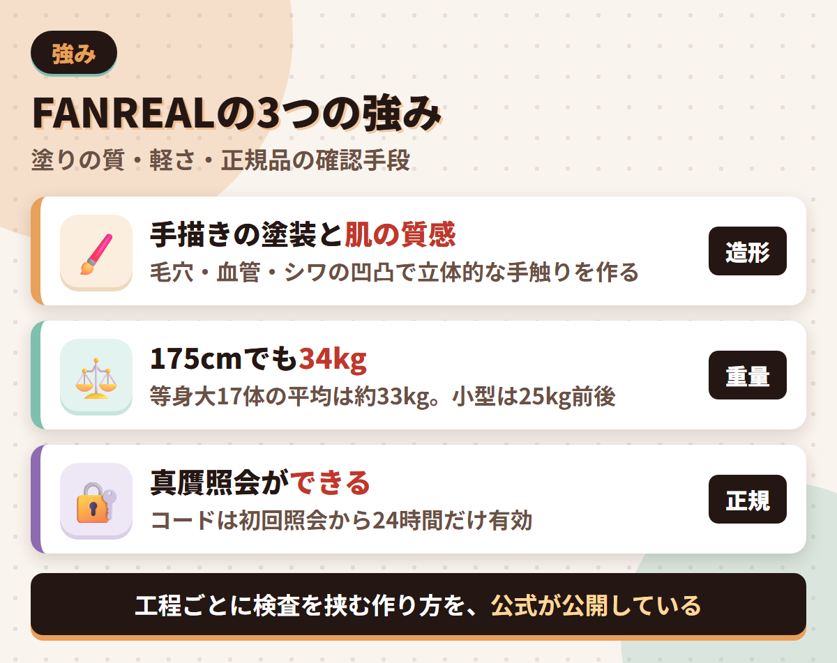 FANREALの強みである手描きの塗装と肌の質感・175cmで34kgという軽さ・真贋照会の仕組みを並べた図解