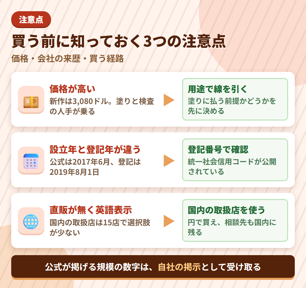 FANREALの注意点である高い価格・設立年と登記年の食い違い・直販が無い点と、それぞれの対策を並べた図解