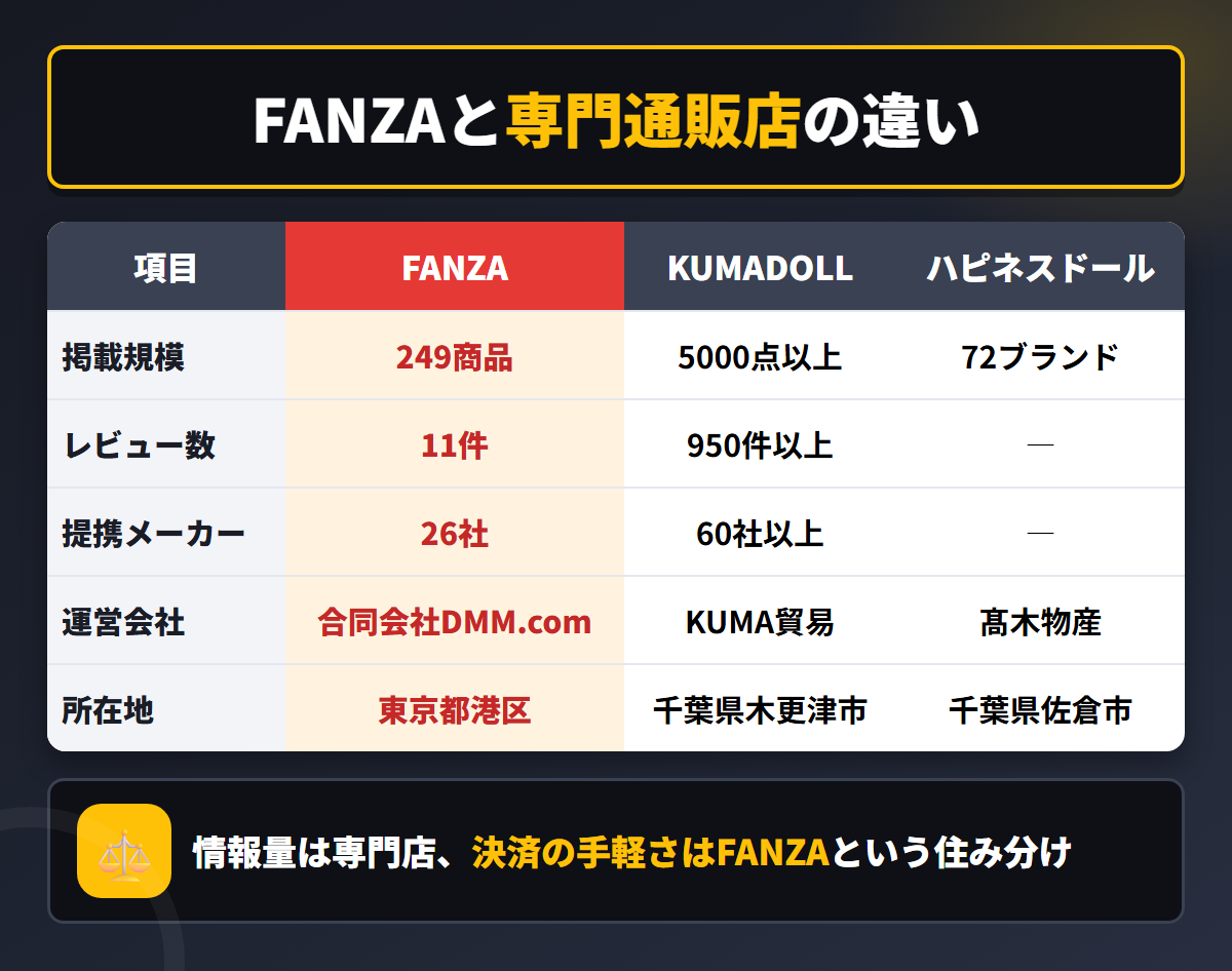 FANZAとKUMADOLL、ハピネスドールの掲載規模やレビュー数、運営会社を並べた比較表