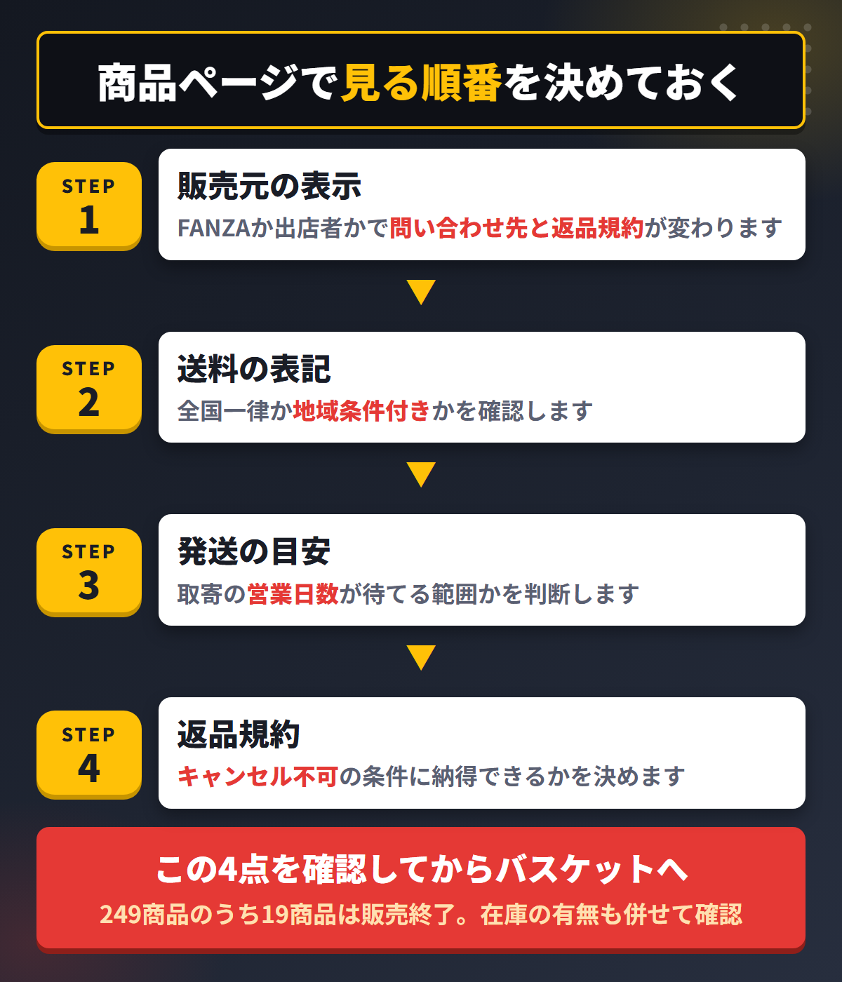 FANZAの商品ページで販売元・送料・発送目安・返品規約を順に確認する手順の図
