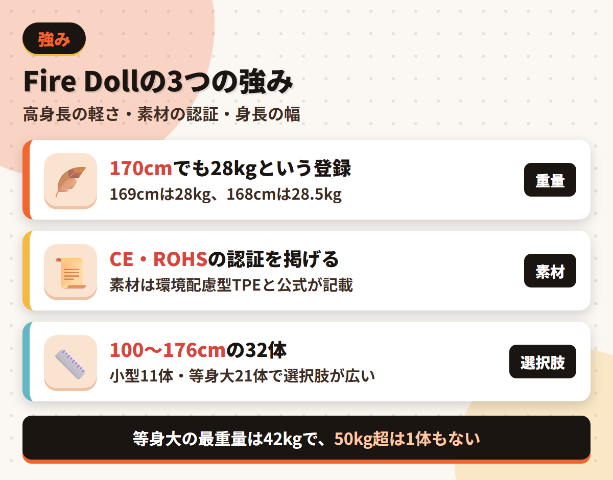Fire Dollの強みである170cmで28kgという軽さ・CEとROHSの認証・100〜176cmの32体を並べた図解