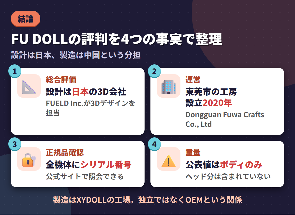 FU DOLLの総合評価・東莞市の製造会社・シリアル番号による正規品照会・ボディのみの重量表記という4つの事実を並べた結論まとめ図