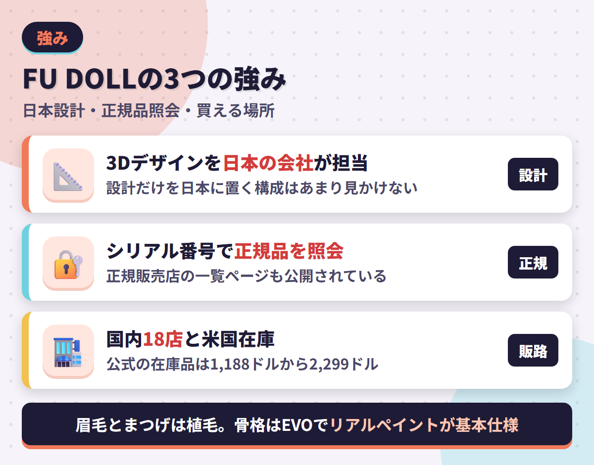 FU DOLLの強みである日本の3D会社による設計・シリアル番号での正規品照会・国内18店と米国在庫を並べた図解