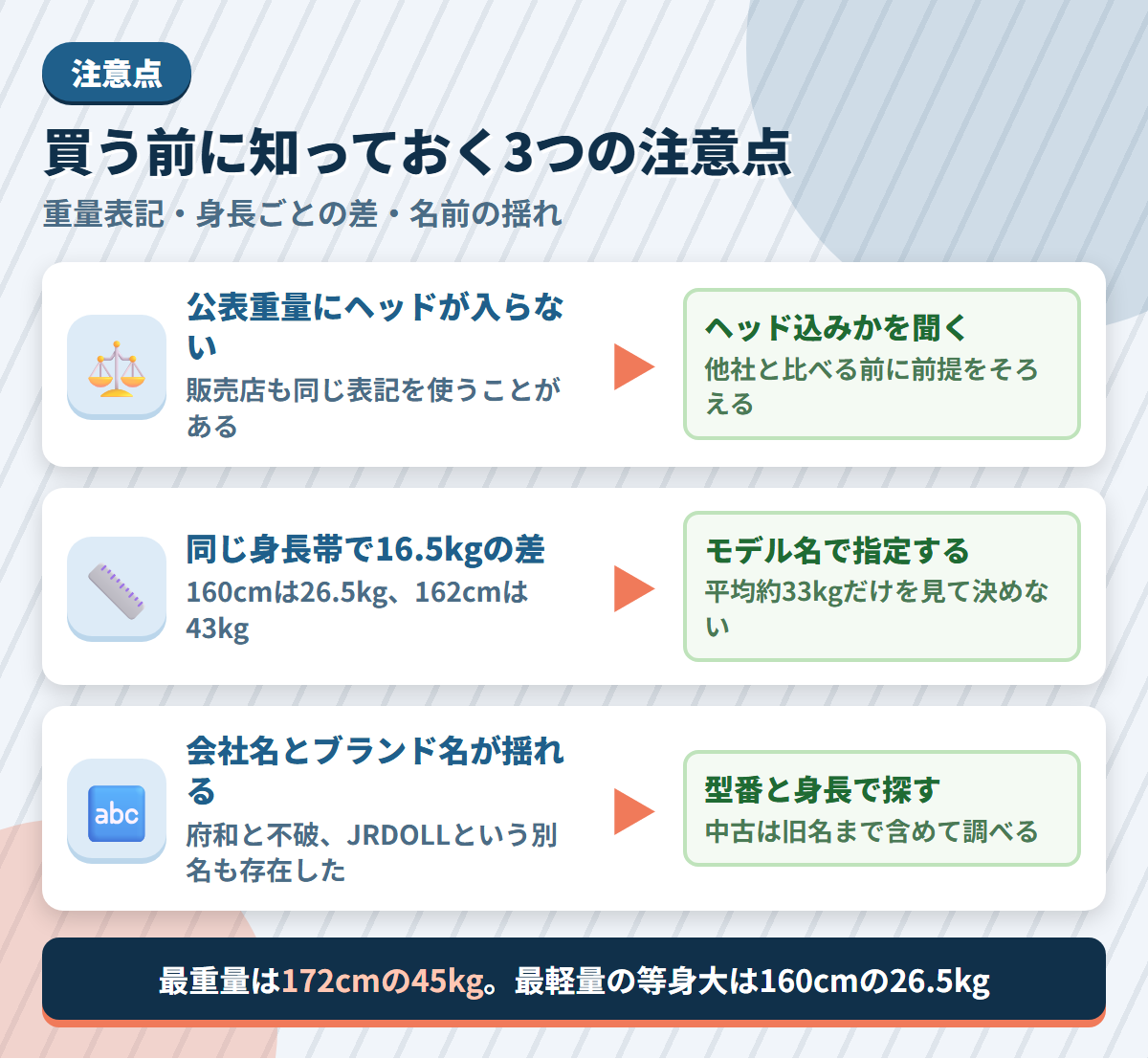 FU DOLLの注意点であるボディのみの重量表記・同じ身長帯での16.5kg差・会社名やブランド名の揺れと、その対策を並べた図解