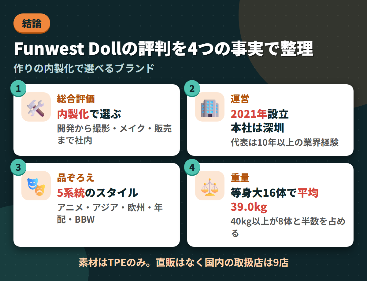 Funwest Dollの総合評価・2021年設立の運営・5系統のスタイル・等身大16体平均39.0kgという4つの事実を並べた結論まとめ図