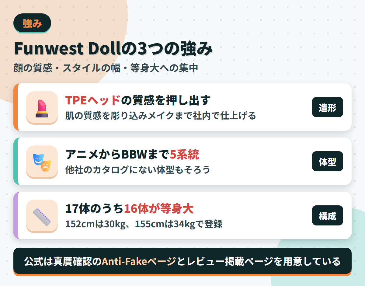 Funwest Dollの強みであるTPEヘッドの質感・5系統のスタイル・等身大16体という構成を並べた図解