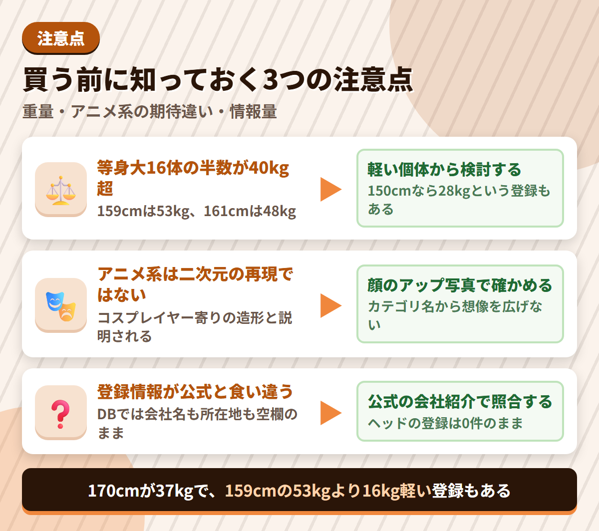 Funwest Dollの注意点である等身大の半数が40kg超・アニメ系の期待違い・登録情報の欠落と、その対策を並べた図解