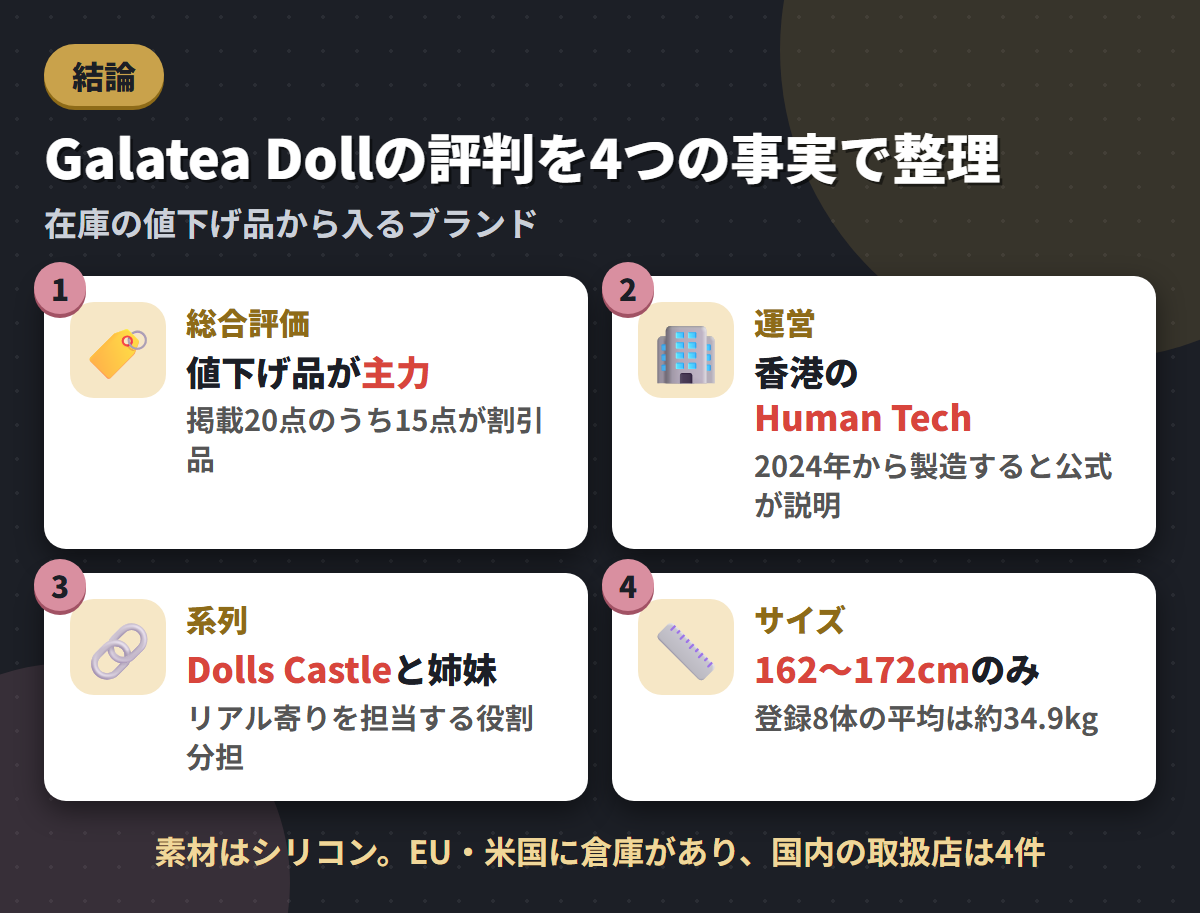 Galatea Dollの値下げ品主力・香港の運営会社・Dolls Castleとの姉妹関係・身長162〜172cmという4つの事実を並べた結論まとめ図