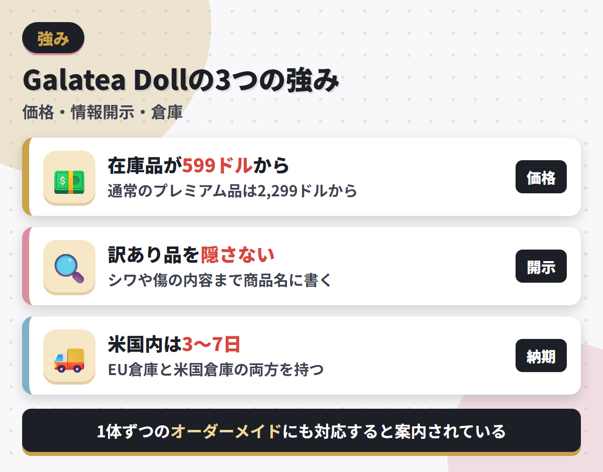 Galatea Dollの強みである599ドルからの在庫品・訳あり品の情報開示・倉庫による納期の短さを並べた図解