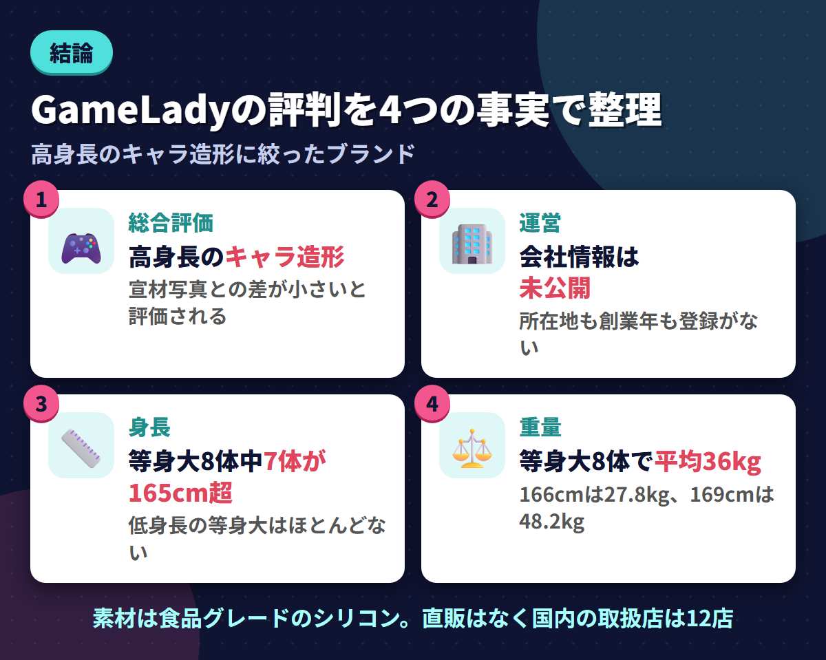 Game Ladyの総合評価・未公開の会社情報・高身長中心のラインナップ・等身大8体平均36kgという4つの事実を並べた結論まとめ図