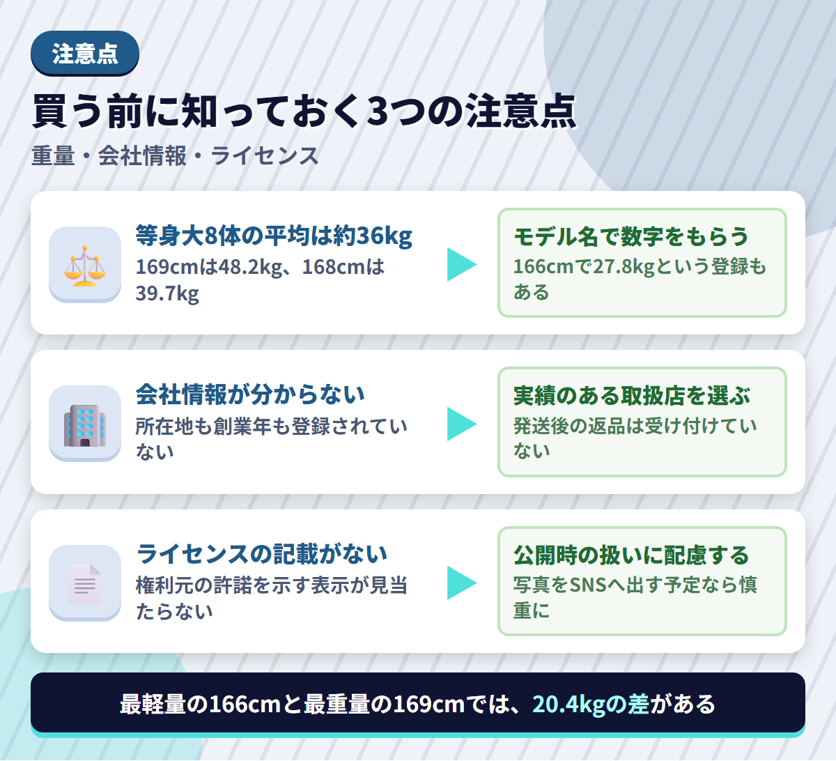 Game Ladyの注意点である等身大平均36kgの重量・未公開の会社情報・ライセンス表示の不在と、その対策を並べた図解