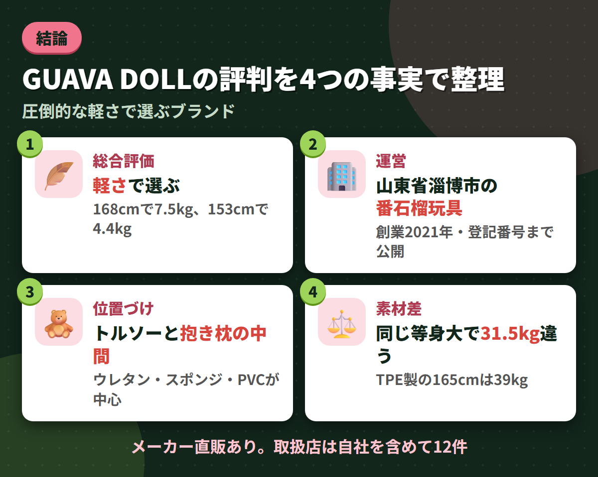 GUAVA DOLLの総合評価・山東省の運営会社・トルソーと抱き枕の中間という位置づけ・素材差31.5kgという4つの事実を並べた結論まとめ図