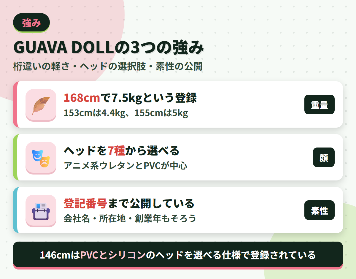 GUAVA DOLLの強みである168cmで7.5kgの軽さ・ヘッド7種の選択肢・登記番号の公開を並べた図解