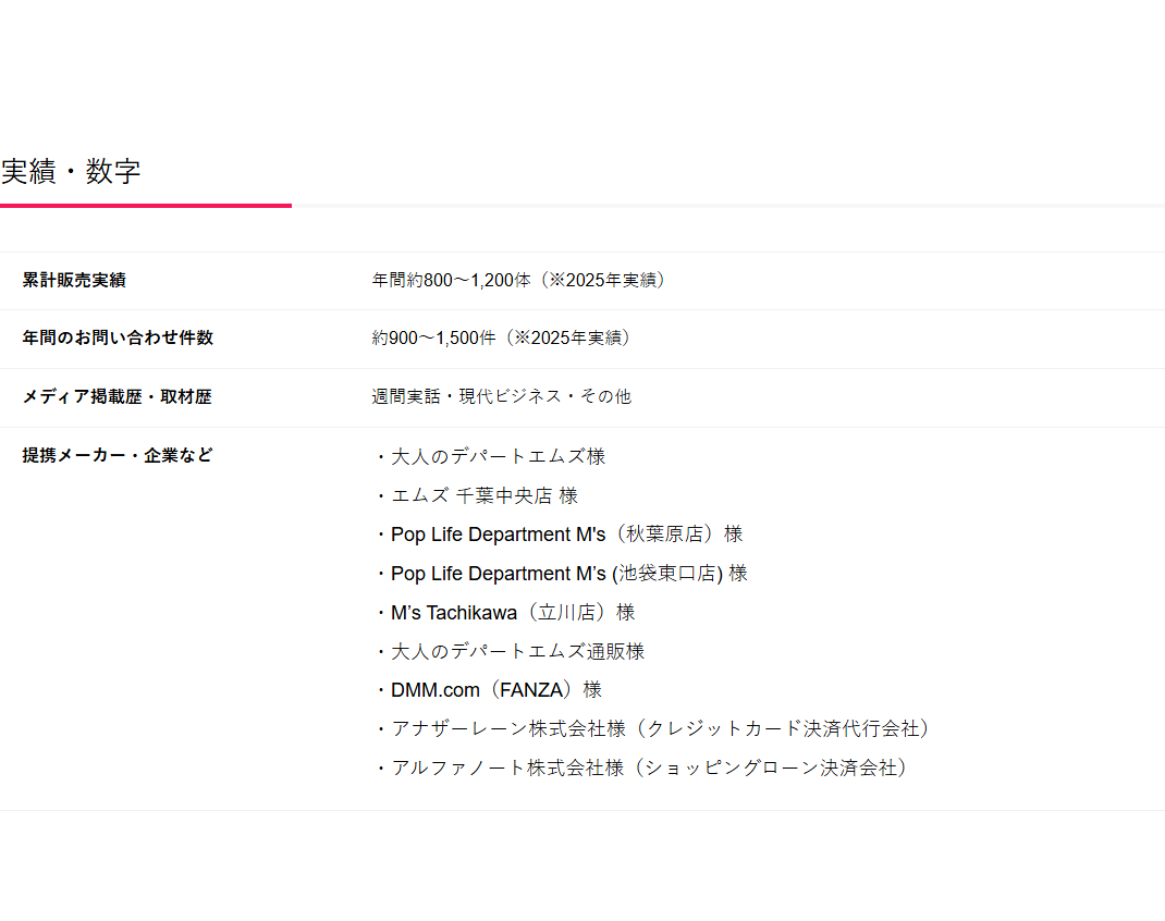 ハピネスドールの会社概要に記載された年間の販売実績と問い合わせ件数、メディア掲載歴と提携先