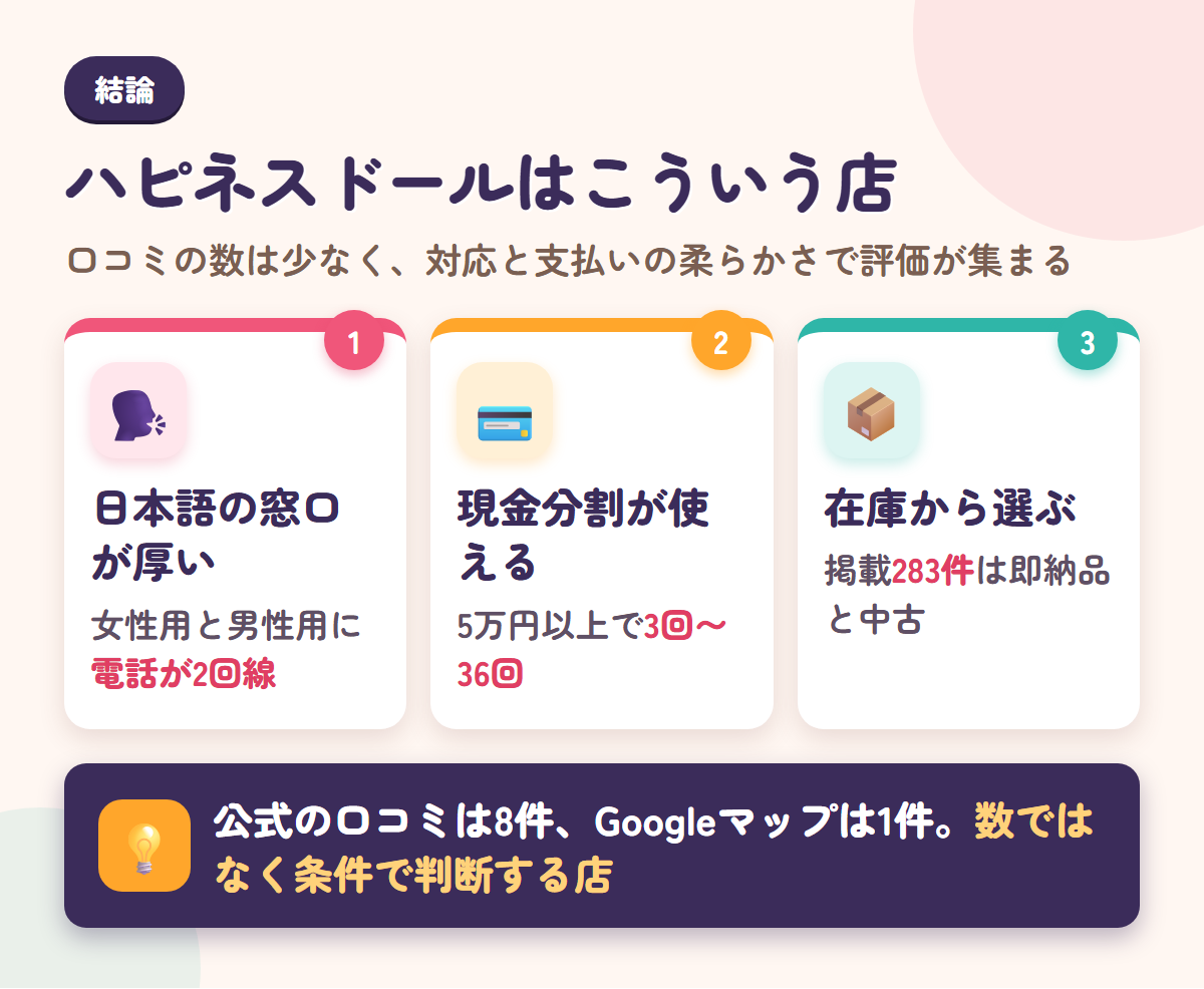 ハピネスドールの日本語窓口・現金分割・在庫販売という3つの特徴と口コミ件数をまとめた結論の図解