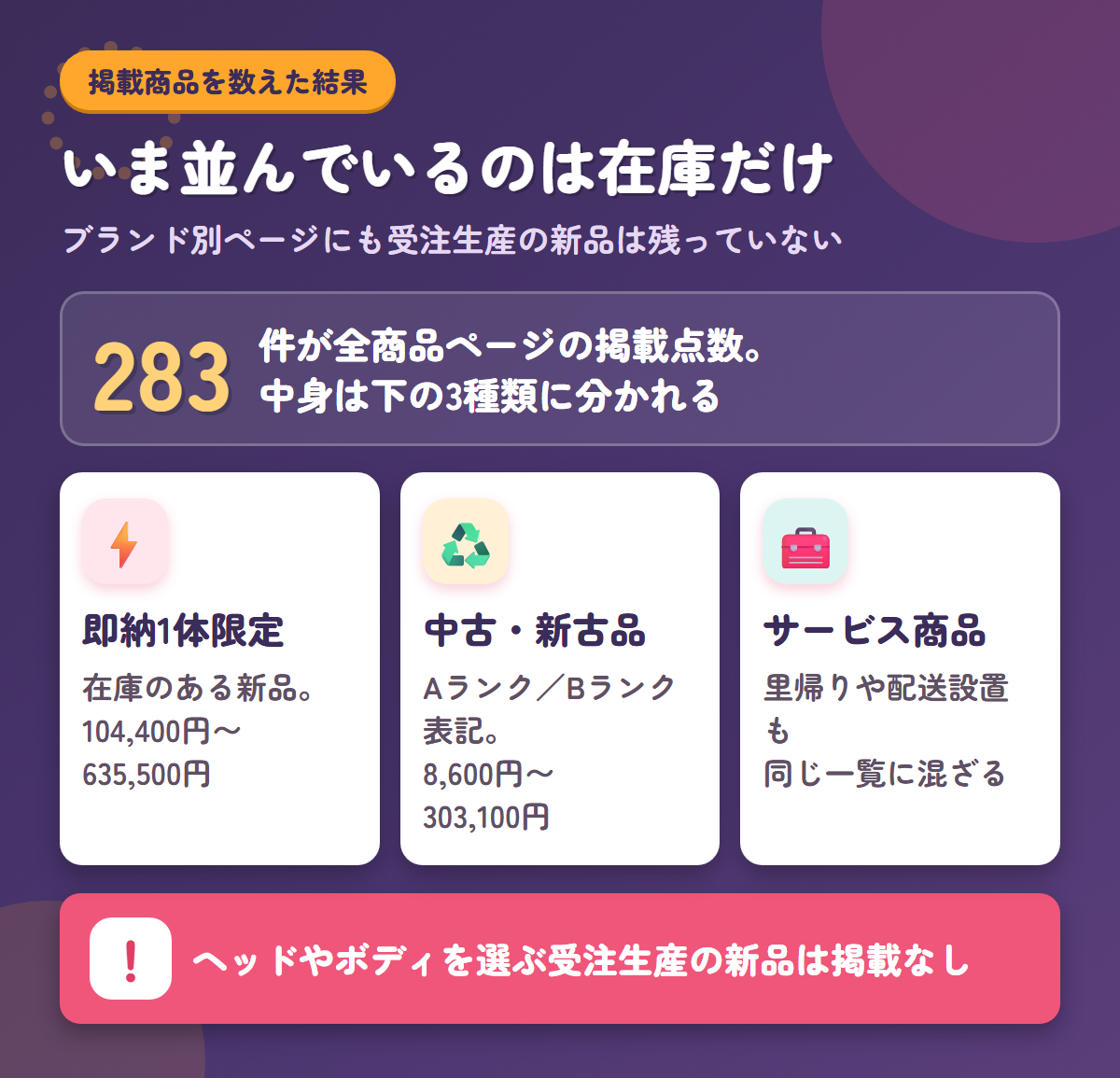 ハピネスドールの全商品283件が即納品・中古品・サービス商品に分かれ、受注生産の新品がないことを示した図解