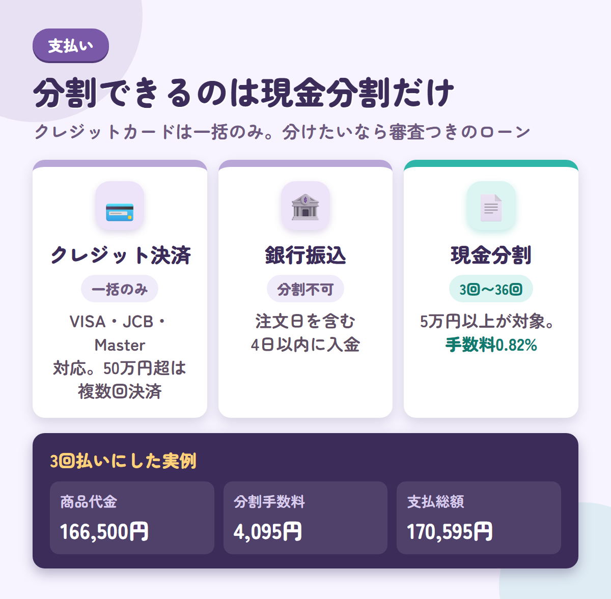 ハピネスドールのクレジット決済・銀行振込・現金分割の条件と、3回払いの支払総額170,595円の実例を示した図解