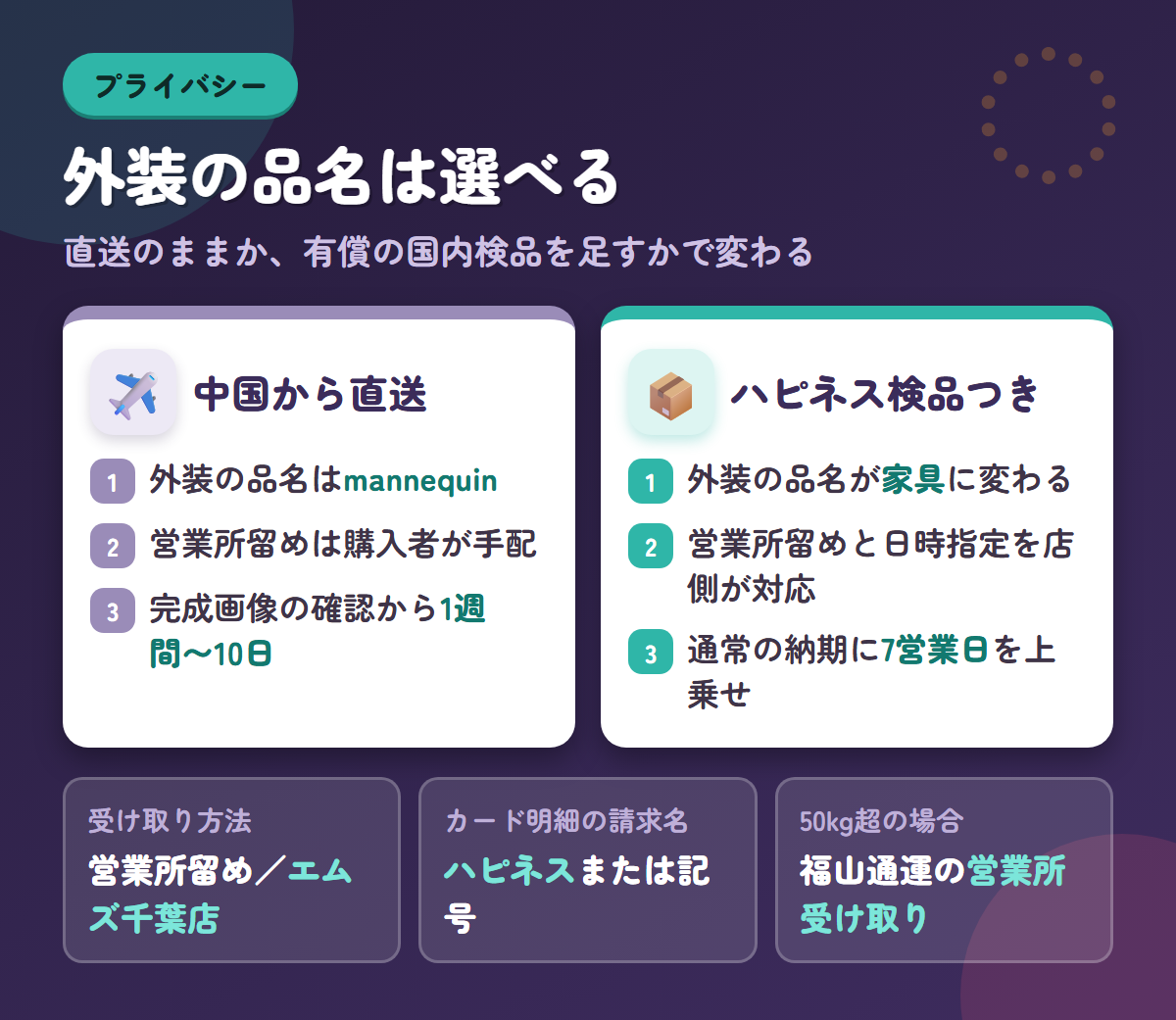 ハピネスドールの中国直送とハピネス検品つき発送で外装の品名や納期がどう変わるかを比べた図解