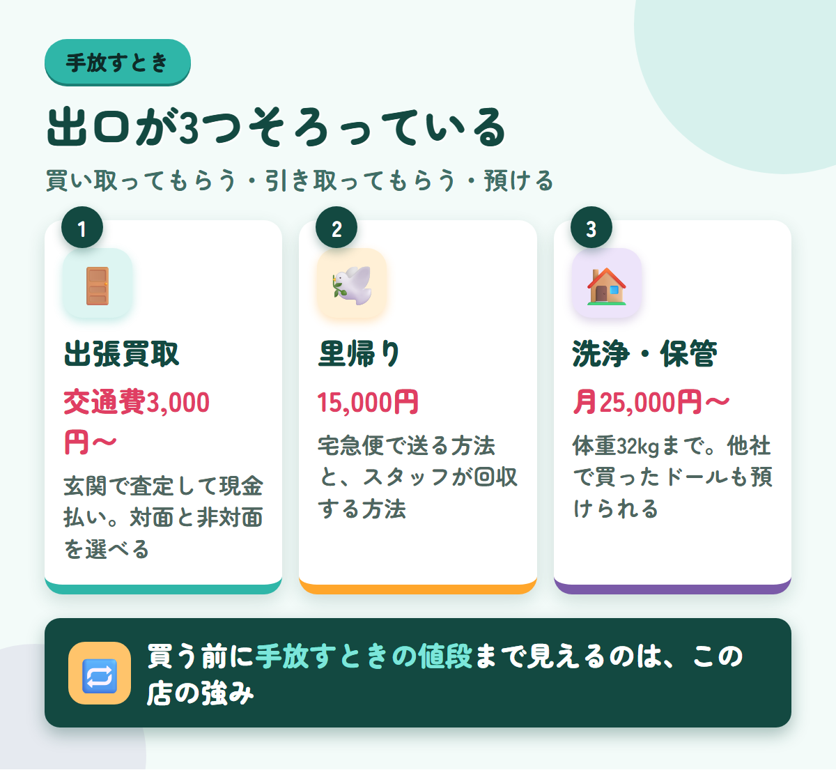 ハピネスドールの出張買取・里帰り15,000円・月25,000円からの洗浄保管という3つの出口をまとめた図解