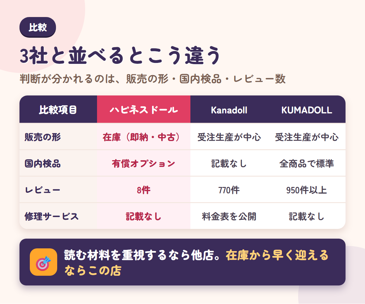 ハピネスドールとKanadoll・KUMADOLLを販売の形・国内検品・レビュー数・修理で比べた比較表の図解