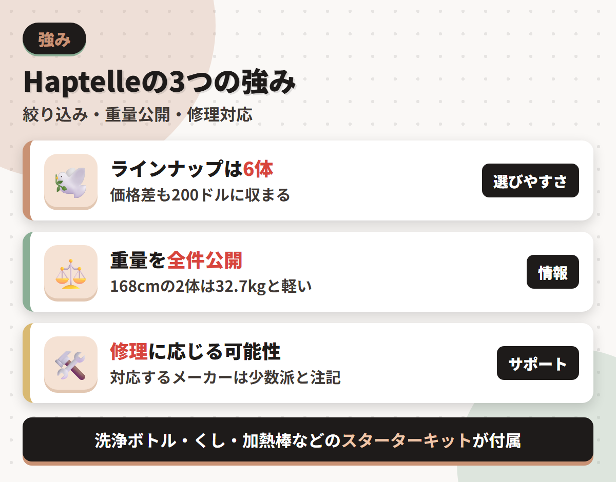 Haptelleの強みである6体への絞り込み・重量の全件公開・修理対応の可能性を並べた図解