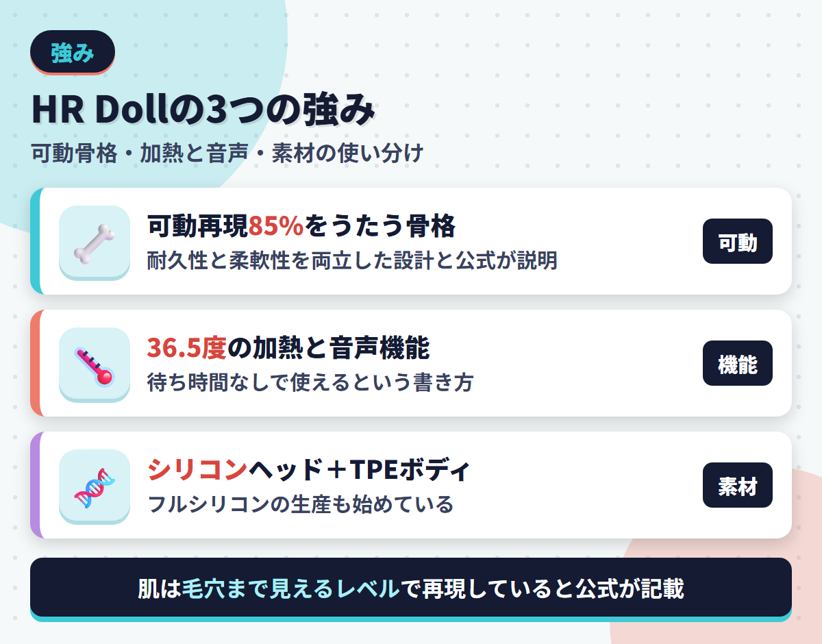 HR Dollの強みである可動再現85%の骨格・36.5度の加熱と音声・シリコンとTPEの使い分けを並べた図解