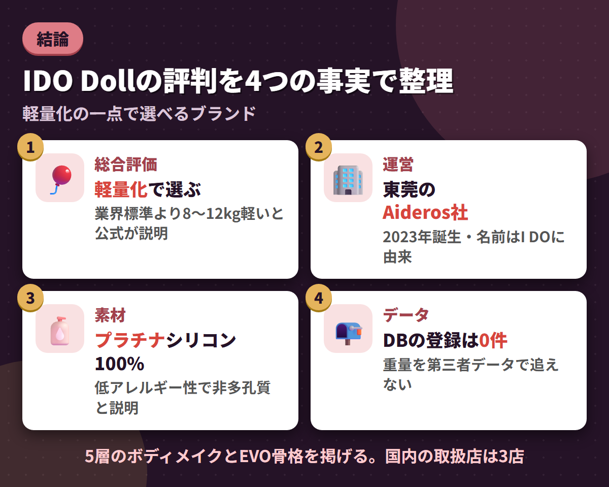 IDO Dollの総合評価・東莞の運営会社・プラチナシリコン100%・DB登録0件という4つの事実を並べた結論まとめ図