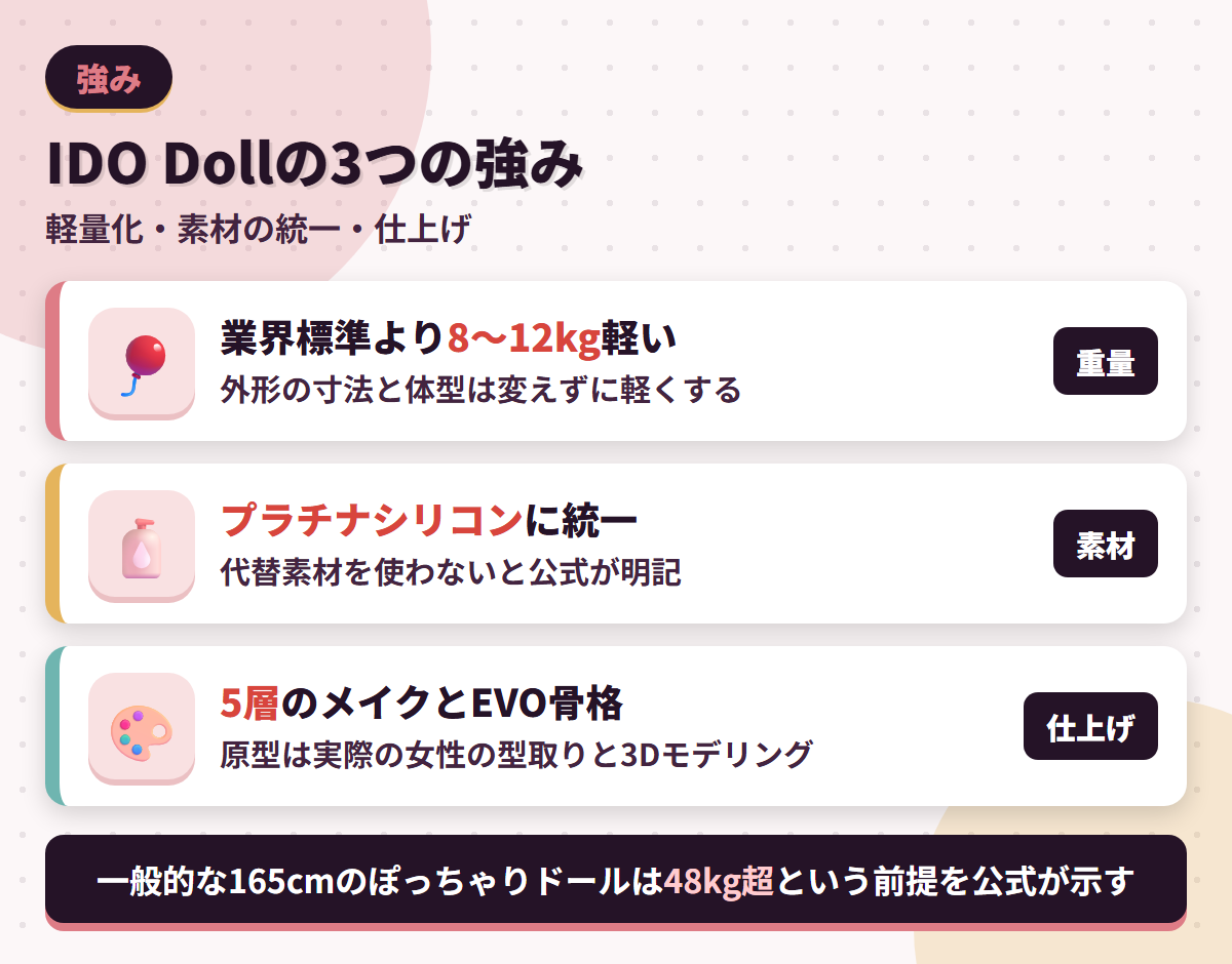 IDO Dollの強みである8〜12kgの軽量化・プラチナシリコンへの統一・5層のメイクとEVO骨格を並べた図解