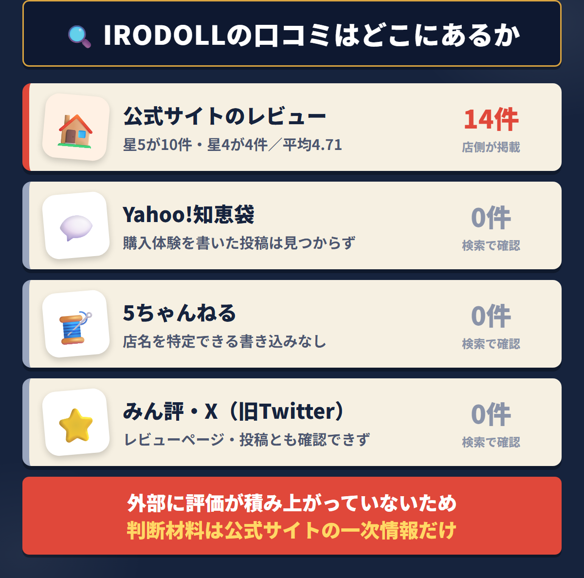 IRODOLLの口コミが公式サイトの14件のみで、知恵袋・5ch・みん評・Xでは確認できなかったことを示す図解
