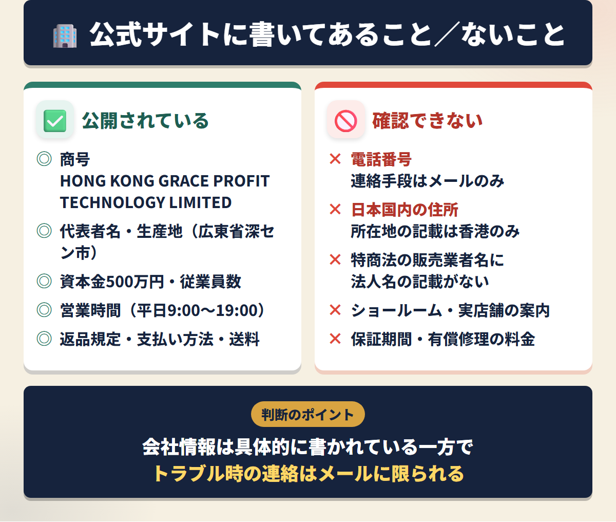 IRODOLLの公式サイトで公開されている会社情報と、電話番号や国内住所など確認できない項目を対比した図解