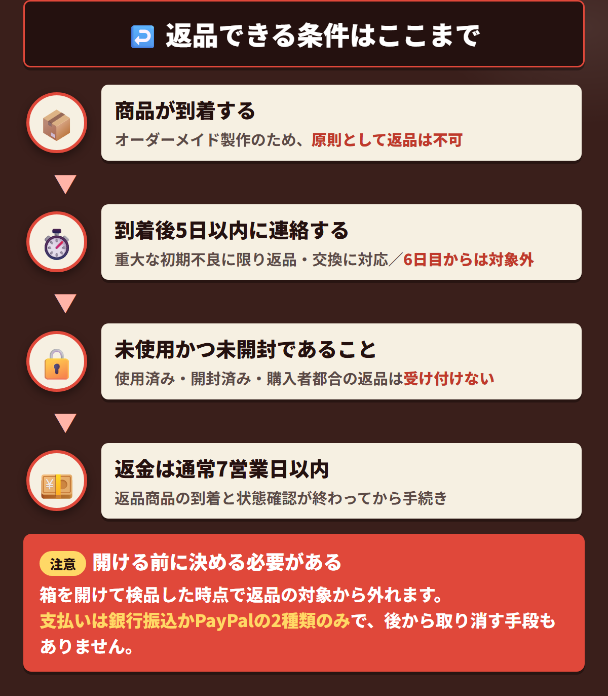 IRODOLLの返品条件を到着から5日以内の連絡と未開封条件、7営業日以内の返金まで流れで示した図解