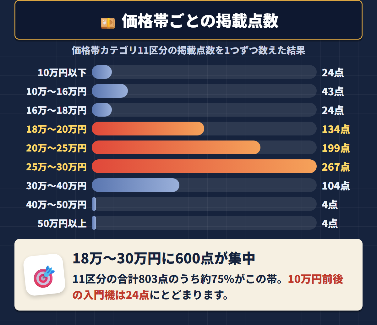 IRODOLLの価格帯カテゴリ11区分の掲載点数を棒グラフにし、18万〜30万円に600点が集中していることを示した図解