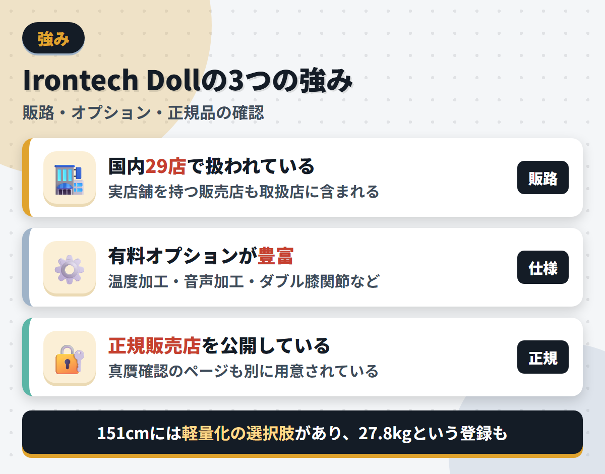Irontech Dollの強みである国内29店の販路・豊富な有料オプション・正規販売店の公開を並べた図解