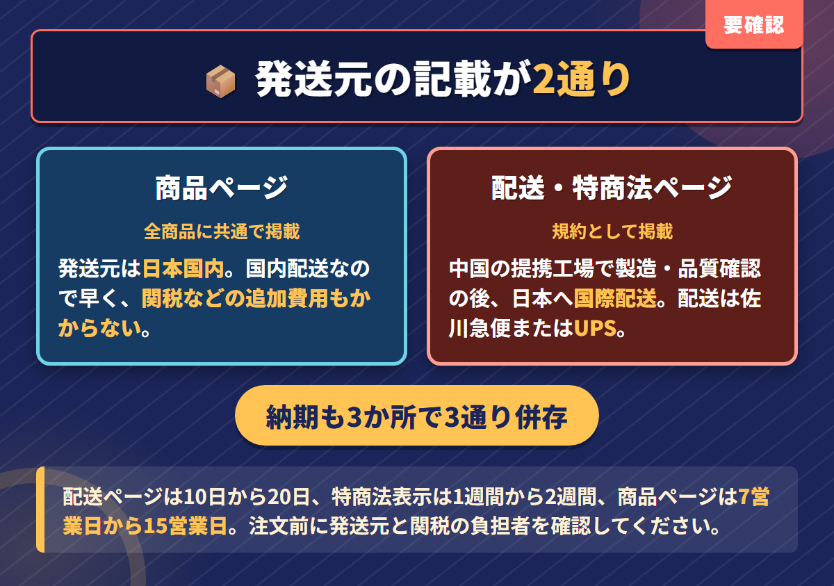 JP DOLLsの商品ページと配送ページで発送元の記載が日本国内と中国からの国際配送に食い違う様子を対比した図解