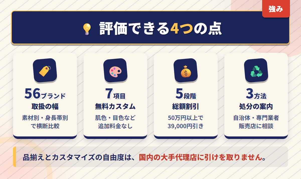 JP DOLLsの取扱56ブランドと無料カスタマイズ7項目と総額割引5段階と処分案内3方法を並べた強みの図解