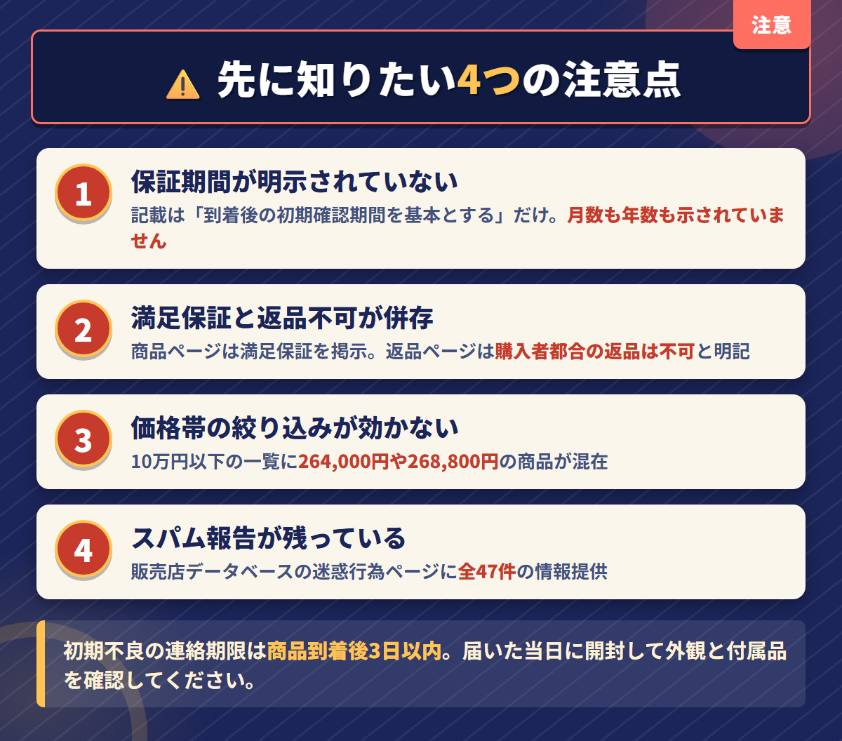 JP DOLLsの保証期間の未記載と返品不可と価格帯の絞り込み不具合とスパム報告47件という4つの注意点を番号付きで並べた図解