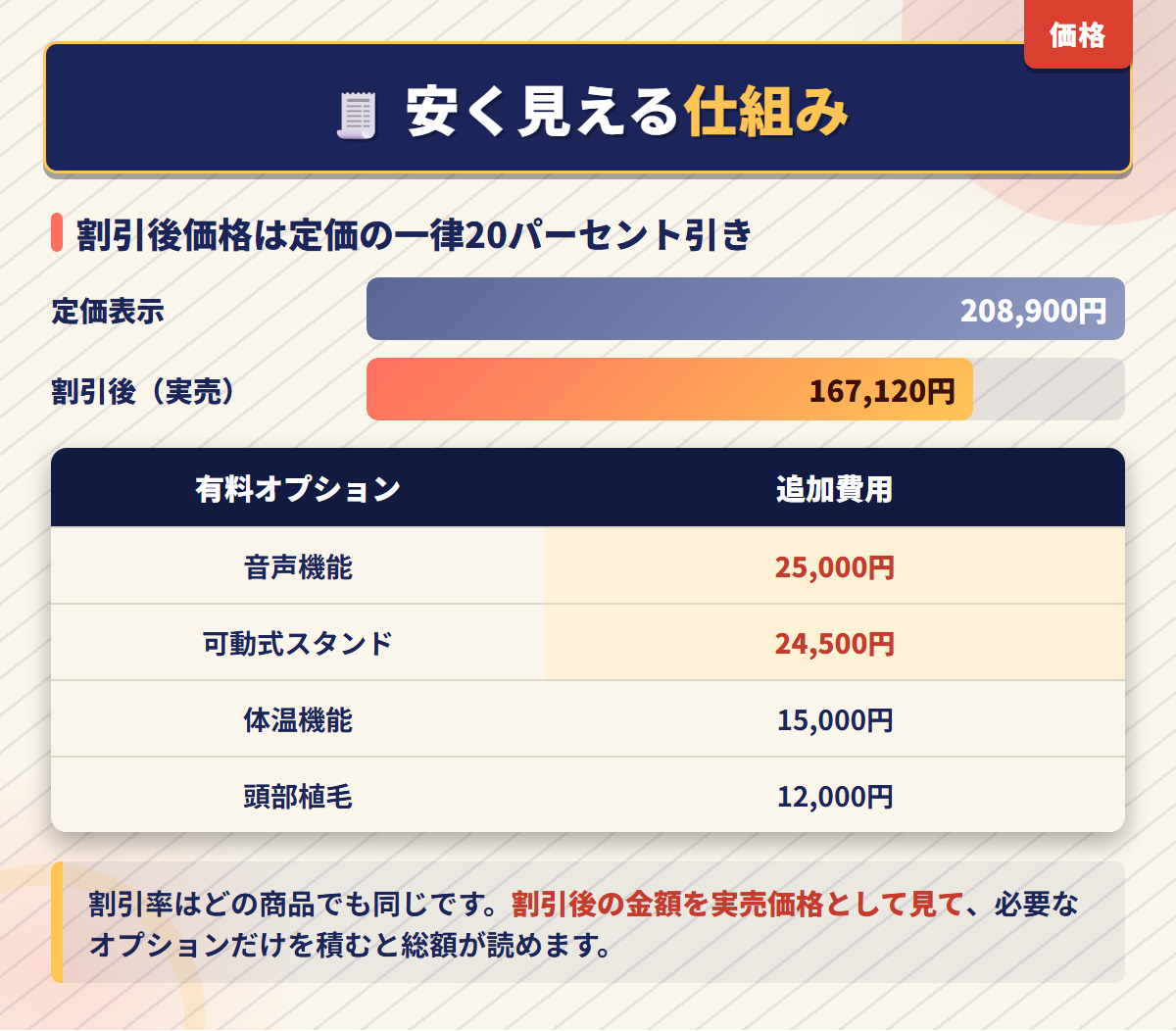 JP DOLLsの割引後価格が定価の20パーセント引きで固定される仕組みと有料オプションの追加費用を示した図解