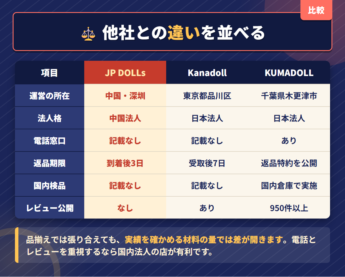 JP DOLLsとKanadollとKUMADOLLの運営所在地と電話窓口と返品期限と国内検品とレビュー公開を並べた比較表の図解